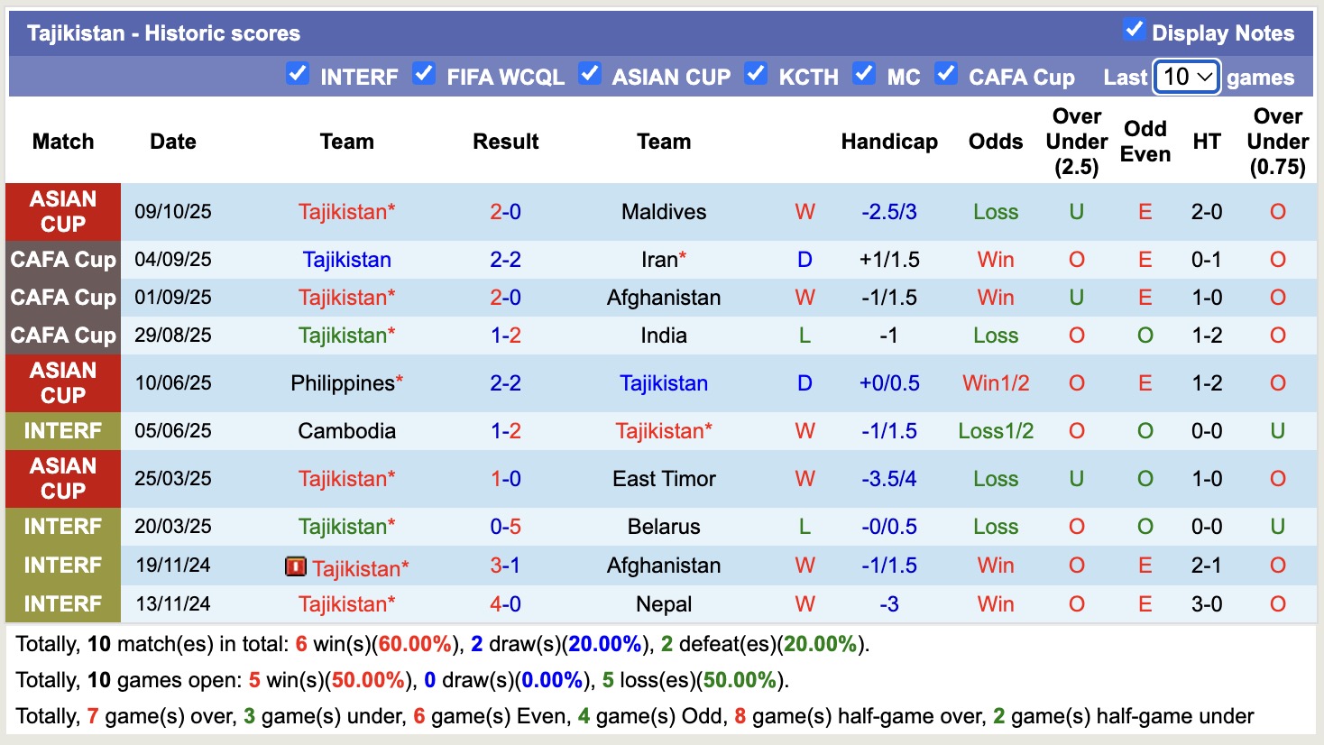 Nhận định, soi kèo Maldives vs Tajikistan, 17h30 ngày 14/10: Kỳ đà cản mũi - Ảnh 3