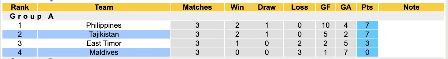 Nhận định, soi kèo Maldives vs Tajikistan, 17h30 ngày 14/10: Kỳ đà cản mũi - Ảnh 5