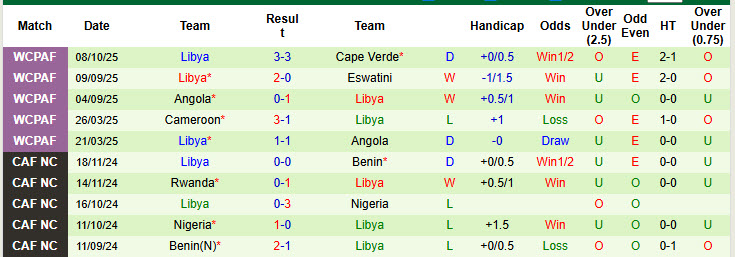 Nhận định, soi kèo Mauritius vs Libya, 23h00 ngày 13/10: Trận đấu vô thưởng vô phạt - Ảnh 3