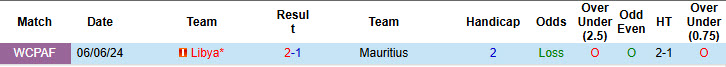 Nhận định, soi kèo Mauritius vs Libya, 23h00 ngày 13/10: Trận đấu vô thưởng vô phạt - Ảnh 4
