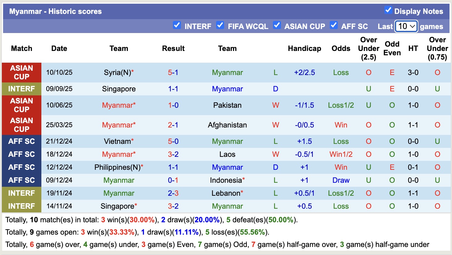 Nhận định, soi kèo Myanmar vs Syria, 17h30 ngày 14/10: Khẳng định sức mạnh - Ảnh 2