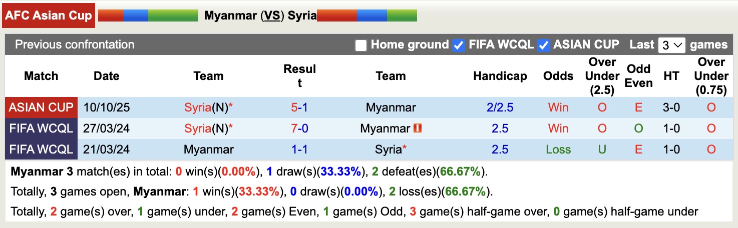Nhận định, soi kèo Myanmar vs Syria, 17h30 ngày 14/10: Khẳng định sức mạnh - Ảnh 4