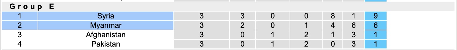 Nhận định, soi kèo Myanmar vs Syria, 17h30 ngày 14/10: Khẳng định sức mạnh - Ảnh 5