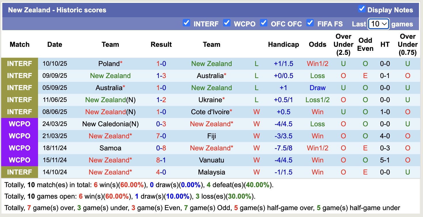 Nhận định, soi kèo Na Uy vs New Zealand, 18h00 ngày 14/10: Phong độ huỷ diệt - Ảnh 3