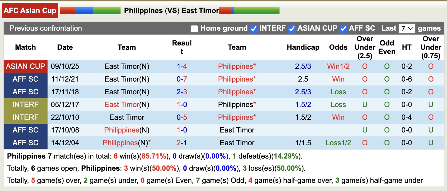 Nhận định, soi kèo Philippines vs Timor Leste, 18h00 ngày 14/10: Tưng bừng bắn phá - Ảnh 4