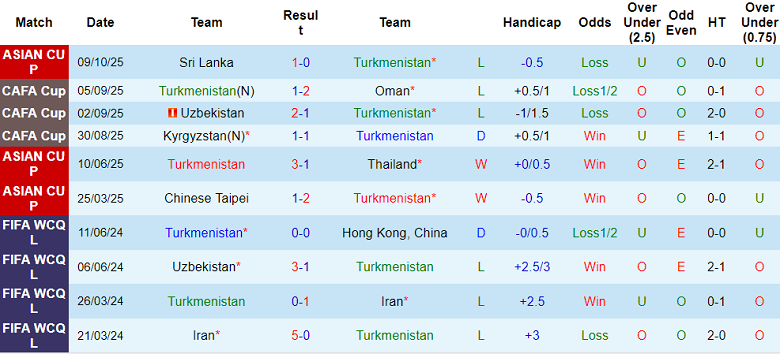 Nhận định, soi kèo Turkmenistan vs Sri Lanka, 20h45 ngày 14/10: Lại gây sốc? - Ảnh 1