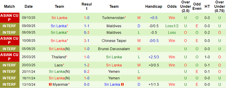 Nhận định, soi kèo Turkmenistan vs Sri Lanka, 20h45 ngày 14/10: Lại gây sốc? - Ảnh 2