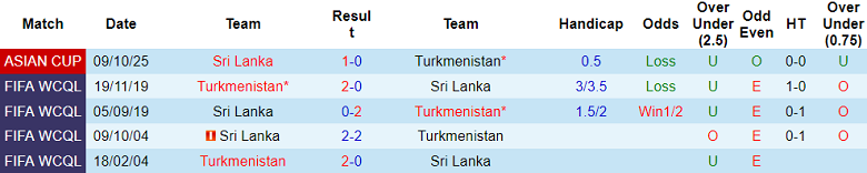 Nhận định, soi kèo Turkmenistan vs Sri Lanka, 20h45 ngày 14/10: Lại gây sốc? - Ảnh 3