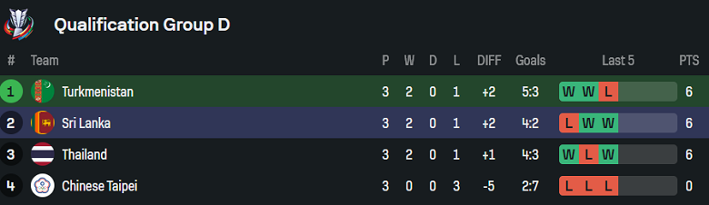 Nhận định, soi kèo Turkmenistan vs Sri Lanka, 20h45 ngày 14/10: Lại gây sốc? - Ảnh 4