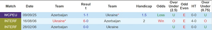 Nhận định, soi kèo Ukraine vs Azerbaijan, 1h45 ngày 14/10: Quyết giành ưu thế - Ảnh 4