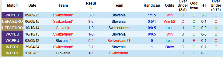 Siêu máy tính dự đoán Slovenia vs Thụy Sĩ, 01h45 ngày 14/10 - Ảnh 4