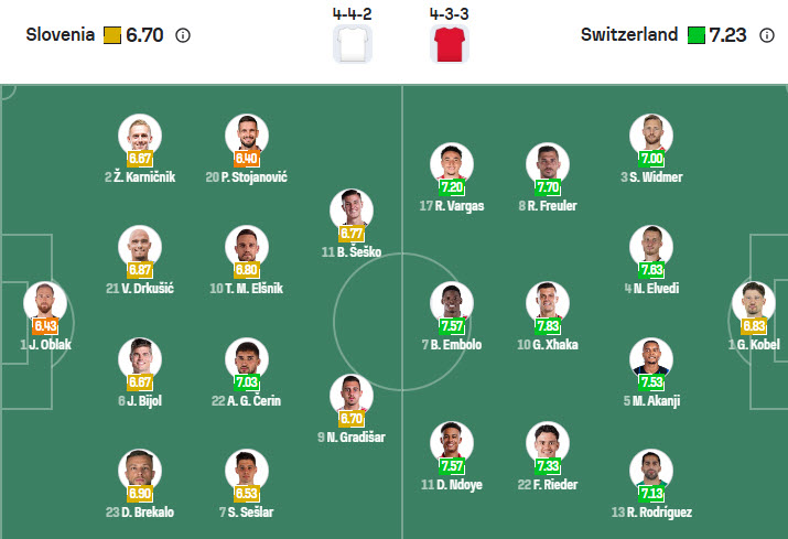 Siêu máy tính dự đoán Slovenia vs Thụy Sĩ, 01h45 ngày 14/10 - Ảnh 5