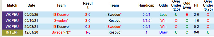 Siêu máy tính dự đoán Thụy Điển vs Kosovo, 01h45 ngày 14/10 - Ảnh 4