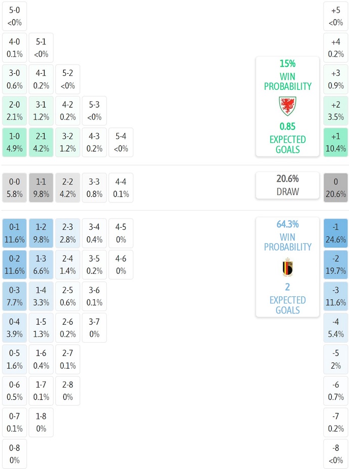 Siêu máy tính dự đoán Wales vs Bỉ, 1h45 ngày 14/10 - Ảnh 2