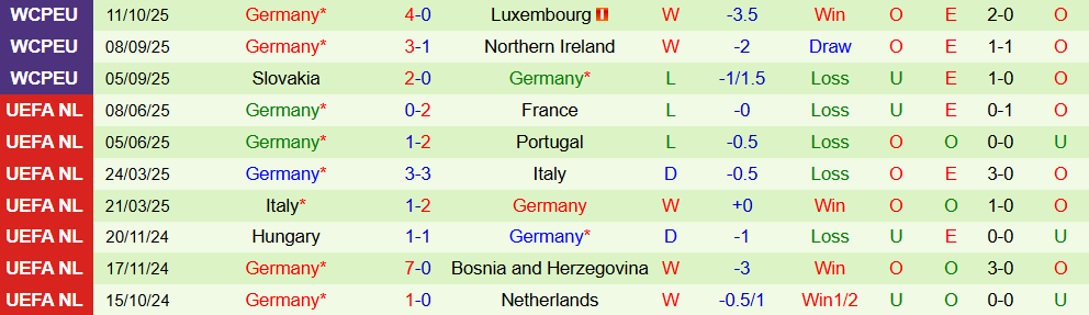 Soi kèo góc Bắc Ireland vs Đức, 01h45 ngày 14/10 - Ảnh 2