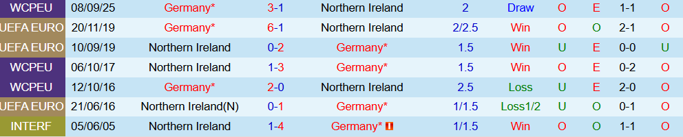 Soi kèo góc Bắc Ireland vs Đức, 01h45 ngày 14/10 - Ảnh 3