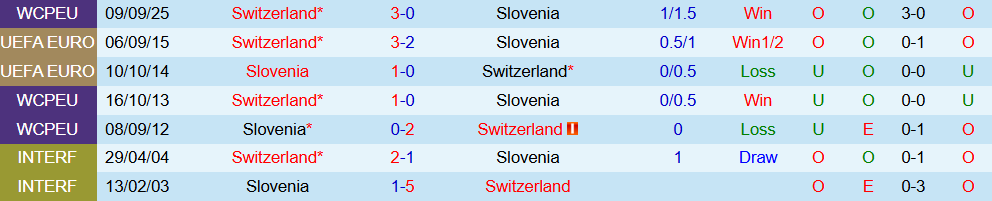 Soi kèo góc Slovenia vs Thụy Sĩ, 01h45 ngày 14/10 - Ảnh 3