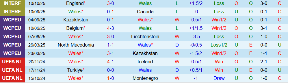Soi kèo góc Wales vs Bỉ, 01h45 ngày 14/10 - Ảnh 1