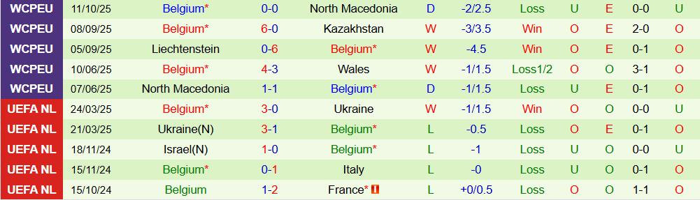 Soi kèo góc Wales vs Bỉ, 01h45 ngày 14/10 - Ảnh 2