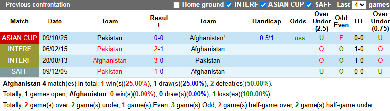 Nhận định, soi kèo Afghanistan vs Pakistan, 0h00 ngày 15/10: Tin vào cửa dưới - Ảnh 4