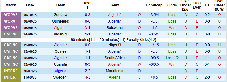 Nhận định, soi kèo Algeria vs Uganda, 23h00 ngày 14/10: Viết tiếp giấc mơ World Cup  - Ảnh 2