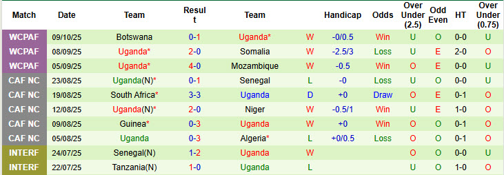 Nhận định, soi kèo Algeria vs Uganda, 23h00 ngày 14/10: Viết tiếp giấc mơ World Cup  - Ảnh 3