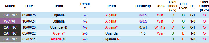 Nhận định, soi kèo Algeria vs Uganda, 23h00 ngày 14/10: Viết tiếp giấc mơ World Cup  - Ảnh 4