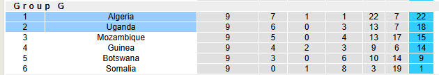 Nhận định, soi kèo Algeria vs Uganda, 23h00 ngày 14/10: Viết tiếp giấc mơ World Cup  - Ảnh 5