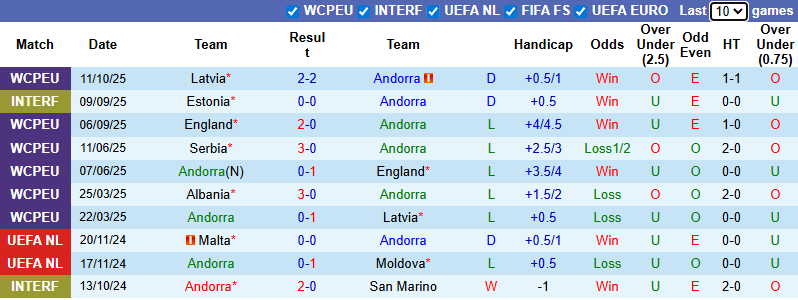 Nhận định, soi kèo Andorra vs Serbia, 1h45 ngày 15/10: Khách phải thắng - Ảnh 2