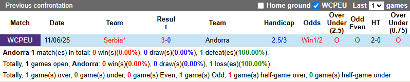 Nhận định, soi kèo Andorra vs Serbia, 1h45 ngày 15/10: Khách phải thắng - Ảnh 4