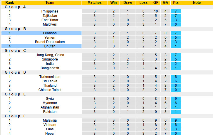 Nhận định, soi kèo Bhutan vs Lebanon, 23h00 ngày 14/10: Đứng vững ngôi đầu - Ảnh 5