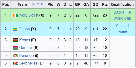 Nhận định, soi kèo Bờ Biển Ngà vs Kenya, 2h00 ngày 15/10: Chiến thắng nhọc nhằn - Ảnh 4