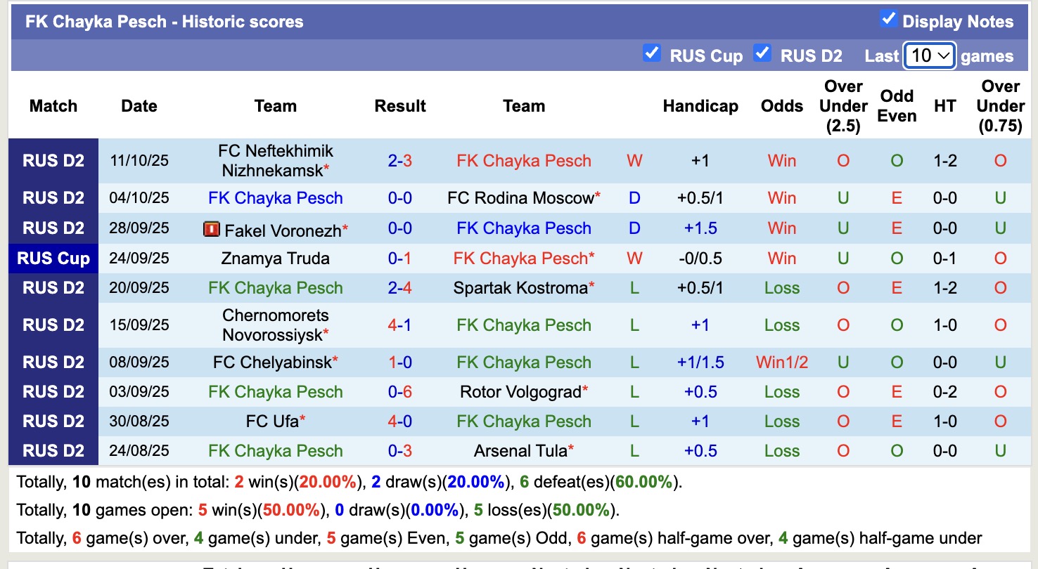 Nhận định, soi kèo Chayka Pesch vs KamAZ, 22h00 ngày 15/10: Đắng ngắt sân nhà - Ảnh 1