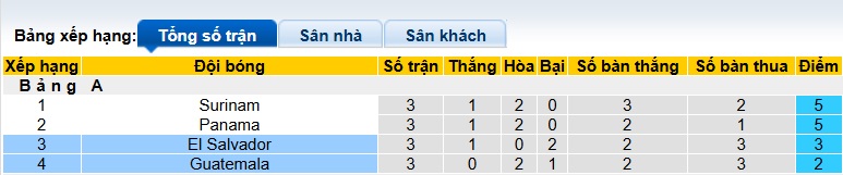 Nhận định, soi k&egrave;o El Salvador vs Guatemala, 09h00 ng&agrave;y 15/10: Chia điểm! - Ảnh 1
