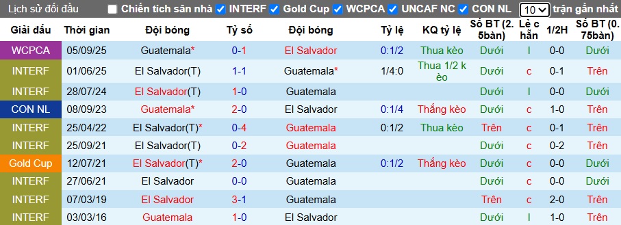 Nhận định, soi k&egrave;o El Salvador vs Guatemala, 09h00 ng&agrave;y 15/10: Chia điểm! - Ảnh 2