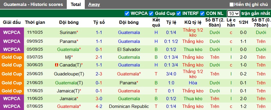 Nhận định, soi k&egrave;o El Salvador vs Guatemala, 09h00 ng&agrave;y 15/10: Chia điểm! - Ảnh 3