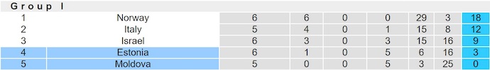 Nhận định, soi kèo Estonia vs Moldova, 23h00 ngày 14/10: Chiến đấu vì danh dự - Ảnh 5