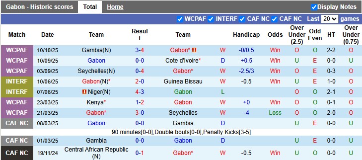 Nhận định, soi kèo Gabon vs Burundi, 2h00 ngày 15/10: Chờ đợi 'phép màu' - Ảnh 1