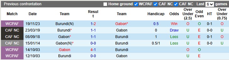 Nhận định, soi kèo Gabon vs Burundi, 2h00 ngày 15/10: Chờ đợi 'phép màu' - Ảnh 3