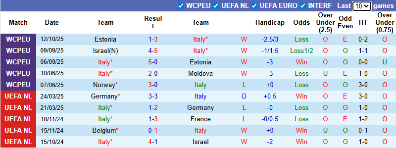 Nhận định, soi kèo Italia vs Israel, 1h45 ngày 15/10: Mục tiêu tối thượng  - Ảnh 2