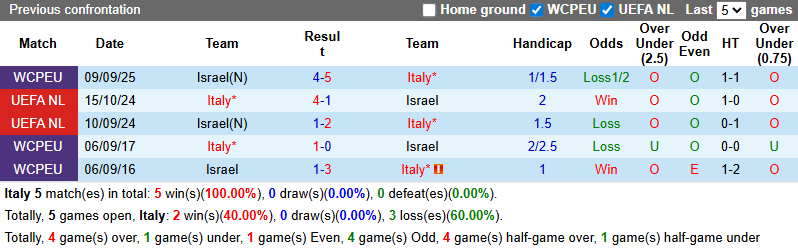 Nhận định, soi kèo Italia vs Israel, 1h45 ngày 15/10: Mục tiêu tối thượng  - Ảnh 4