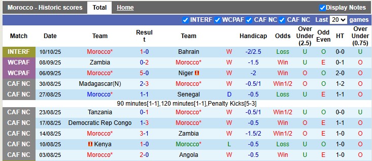 Nhận định, soi kèo Ma-rốc vs Congo, 2h00 ngày 15/10: Nhẹ nhàng - Ảnh 1