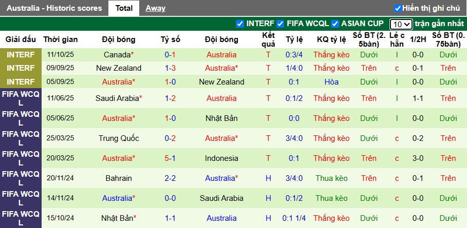 Nhận định, soi kèo Mỹ vs Australia, 08h00 ngày 15/10: Bất phân thắng bại - Ảnh 2