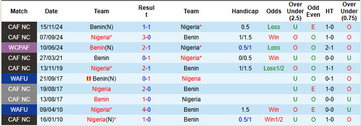 Nhận định, soi kèo Nigeria vs Benin, 23h00 ngày 14/10: Thất vọng đại bàng xanh - Ảnh 4
