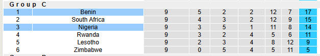 Nhận định, soi kèo Nigeria vs Benin, 23h00 ngày 14/10: Thất vọng đại bàng xanh - Ảnh 5