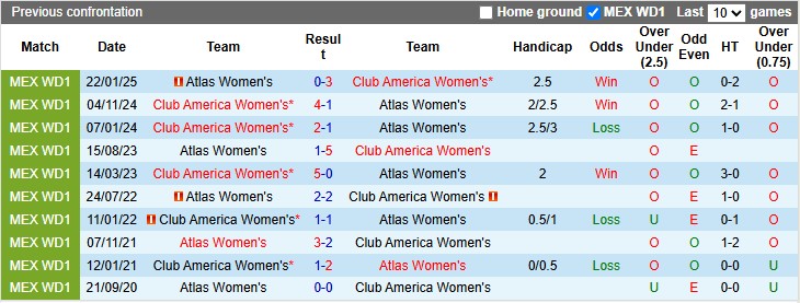 Nhận định, soi kèo nữ Atlas vs nữ Club America, 8h00 ngày 16/10: Tiếp tục nuôi hi vọng - Ảnh 3