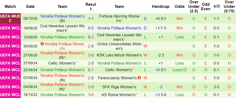 Nhận định, soi kèo nữ Fortuna Hjorring vs nữ Vorskla, 23h00 ngày 15/10: Khó tin khách - Ảnh 2
