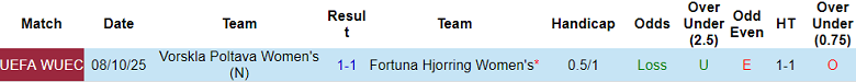 Nhận định, soi kèo nữ Fortuna Hjorring vs nữ Vorskla, 23h00 ngày 15/10: Khó tin khách - Ảnh 3