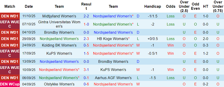 Nhận định, soi kèo nữ Nordsjaelland vs nữ Gintra, 23h00 ngày 15/10: Lật ngược tình thế - Ảnh 1