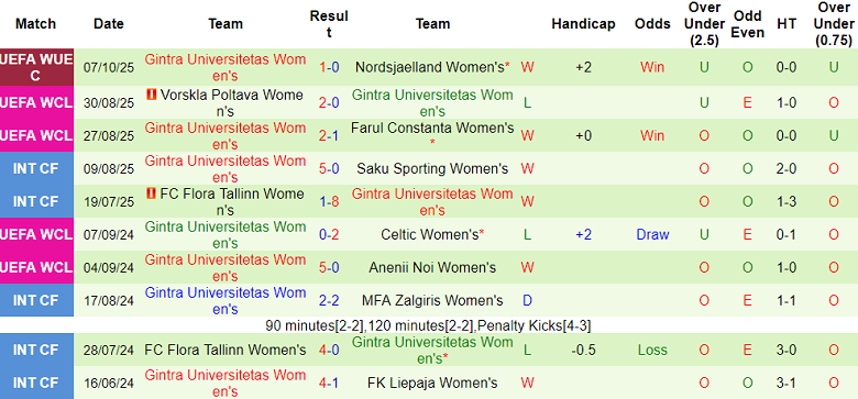 Nhận định, soi kèo nữ Nordsjaelland vs nữ Gintra, 23h00 ngày 15/10: Lật ngược tình thế - Ảnh 2